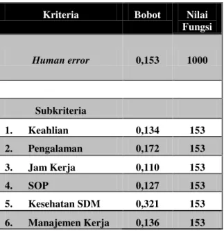 Tabel 2. Nilai Fungsi dan Bobot Relatif Faktor Human  Factor 