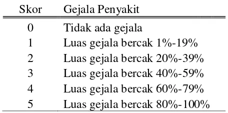 Tabel 1.Skor gejala busuk buah kakao 