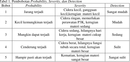 Tabel 2. Probability, Severity, Detection Pekerjaan Penulangan 