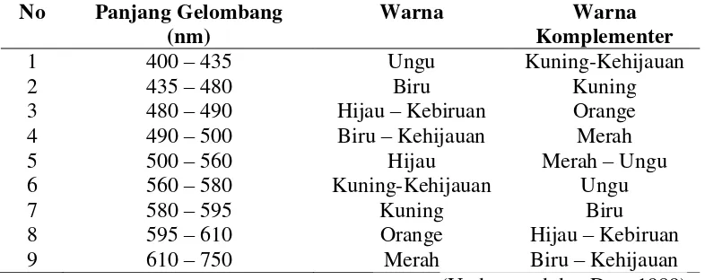 Tabel 2.6 Daftar Panjang Gelombang Sinar Tampak dan Warna - Warna 