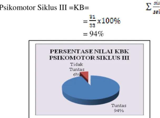 Gambar 3. Diagram Persentase Ketuntasan Belajar  Klasikal Siswa pada Nilai Kognitif Siklus II  Psikomotor Siklus II =KBK= 