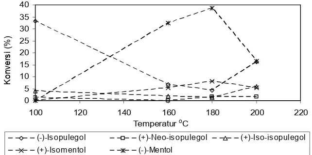 Gambar 5. Hubungan temperatur dengan persen konversi produk hidrogenasi durasi 6 jam