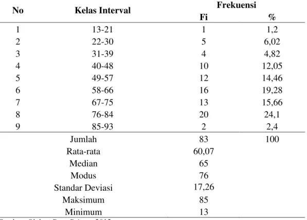 Tabel  2:  Distribusi  Frekuensi  Hasil  BelajarEkonomi  (Y)kelas  XI  IPS  SMA    N  1  PARIANGAN 