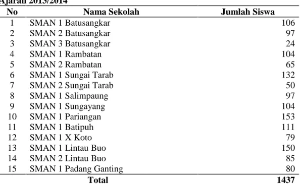 Tabel 1. Jumlah Siswa Kelas XI.IS SMA Negeri di Kabupaten Tanah Datar Tahun Ajaran 2013/2014