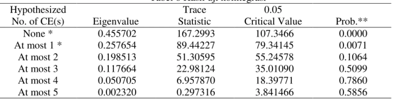 Tabel 6 Hasil uji kointegrasi 