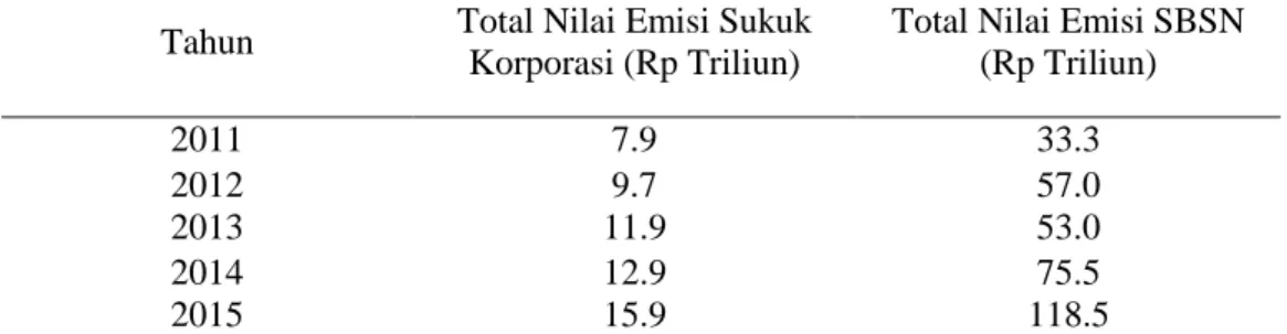Tabel 1 Jumlah Total Nilai Emisi Sukuk Indonesia 2011 –2015 