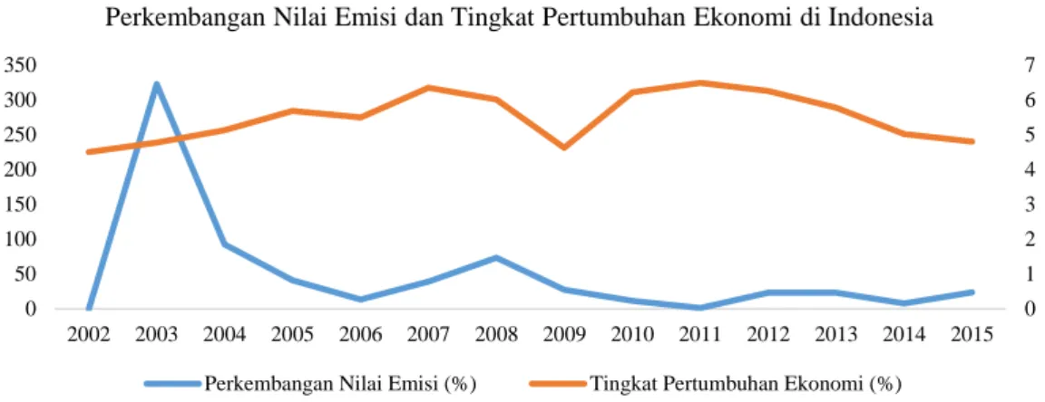 Gambar 1 Perkembangan Nilai Emisi Sukuk Korporasi dan Tingkat Pertumbuhan  Ekonomi di Indonesia 