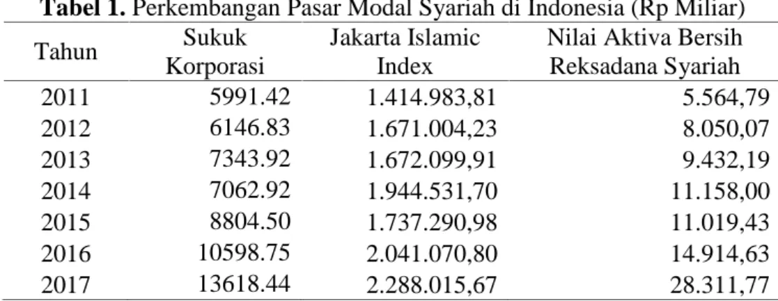 Kajian Pasar Modal Syariah Dalam Mempengaruhi Pertumbuhan Ekonomi Di