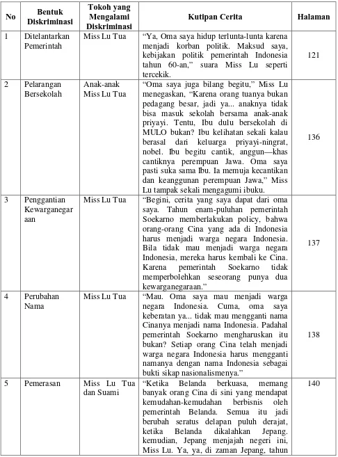 Tabel 1. Bentuk Diskriminasi  Terhadap Miss Lu Tua dalam Novel Miss Lu Karya Naning Pranoto 