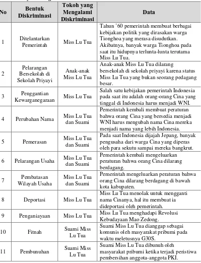 Tabel 1. Bentuk-Bentuk Diskriminasi Publik Terhadap Miss Lu Tua dalam Novel Miss Lu Karya Naning Pranoto Tokoh yang 