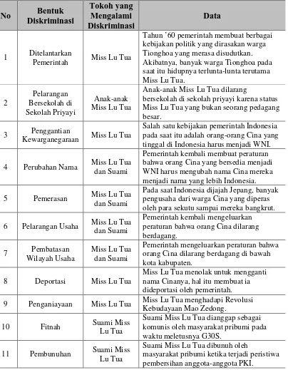 Tabel 2. Faktor-faktor Diskriminasi Terhadap Miss Lu Tua dalam Novel Miss Lu Karya Naning Pranoto Tokoh yang 