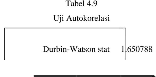 Tabel 4.9  Uji Autokorelasi 