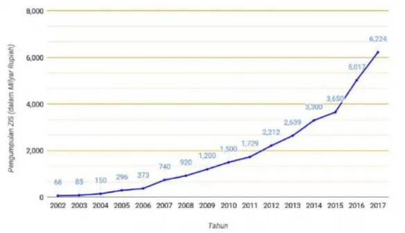 Grafik Pegumpulan Zakat Infak Sedekah (ZIS) Tahun 2016 dan 2017