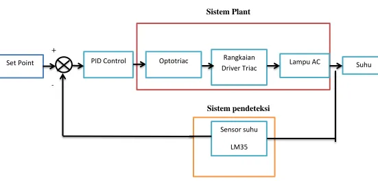 Gambar Diagram Blok 