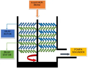 Gambar 3. Blok skema sistem vakum untuk  AEET. 
