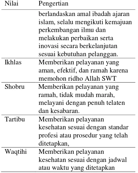 Tabel 1. Nilai Dasar ISTAWA  