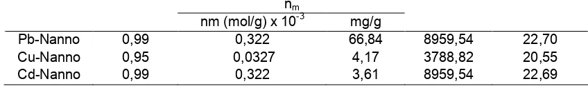Gambar 1. Kurva pengaruh konsentrasi ion logam terhadap jumlah ion teradsorpsi mol/g adsorben (a) Pb(II), (b) Cu(II) dan (c) Cd(II)