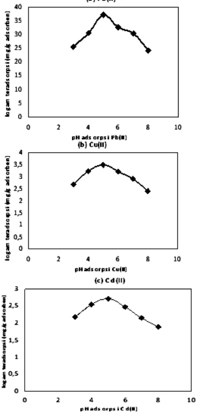 Gambar 2. Kurva pengaruh pH adsorpsi ion logam terhadap jumlah ion teradsorpsi mg/g adsorben (a) Pb(II), (b) Cu(II) dan (c) Cd(II)