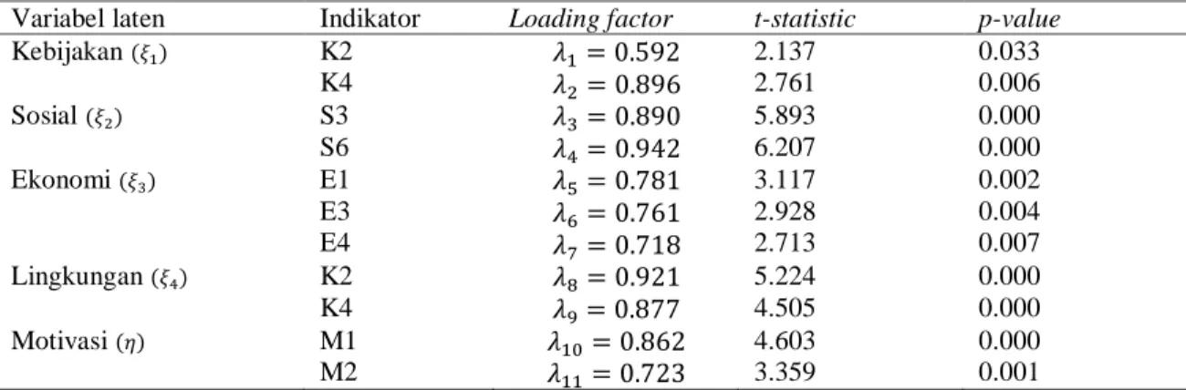 Tabel  2. Loading Factor Indikator Setiap Konstruk Tahap Akhir 