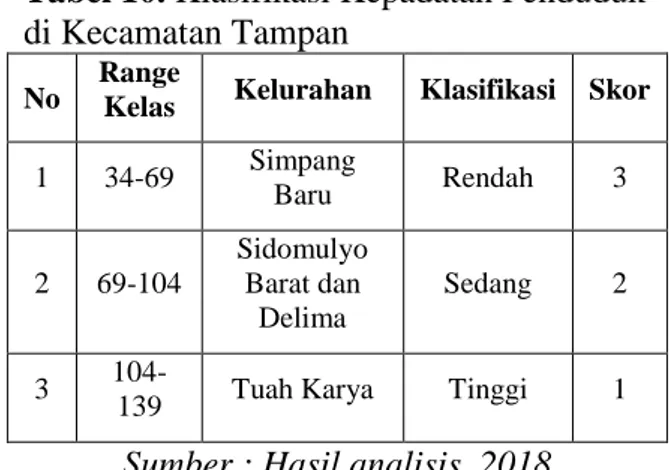 Tabel 10. Klasifikasi Kepadatan Penduduk 