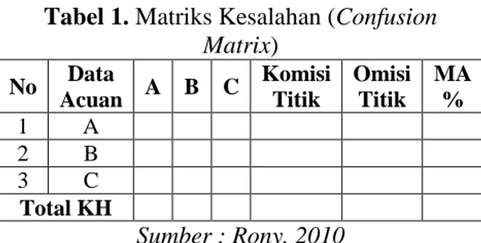 Tabel 1. Matriks Kesalahan (Confusion  Matrix)  No  Data  Acuan  A  B  C  Komisi Titik  Omisi Titik  MA %  1  A  2  B  3  C  Total KH  Sumber : Rony, 2010 