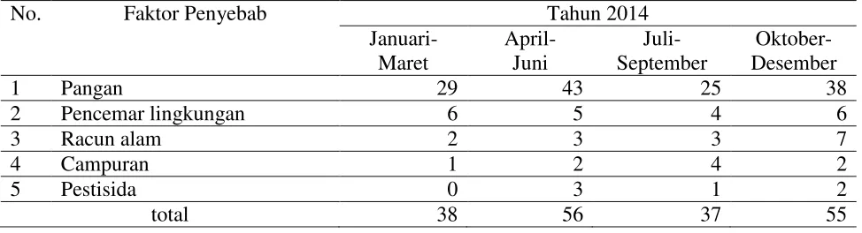 Tabel 1. Hasil Identifikasi Keracunan Tahun 2014 