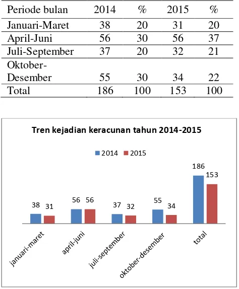 Tabel 3. Kejadian keracunan tahun 2014 dan 2015 