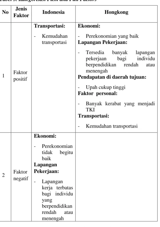Tabel 3. Kategorisasi Push and Pull Factors 