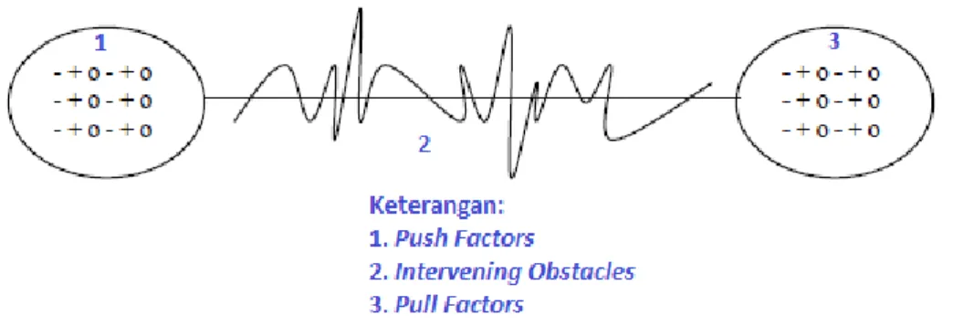 Gambar 1. Push and Pull Factors, dan Intervening Obstacles  (Sumber: Everett Lee, 1966, A Theory of Migration