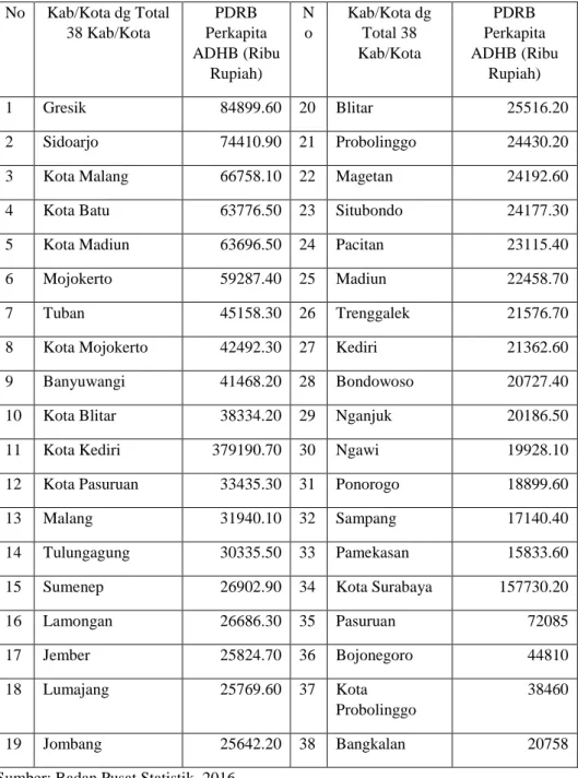 Tabel 1. PDRB Perkapita Kabupaten/Kota Jawa Timur 2016  No  Kab/Kota dg Total  38 Kab/Kota  PDRB  Perkapita  ADHB (Ribu  Rupiah)  N o  Kab/Kota dg Total 38 Kab/Kota  PDRB  Perkapita  ADHB (Ribu Rupiah)  1  Gresik  84899.60  20  Blitar  25516.20  2  Sidoarj