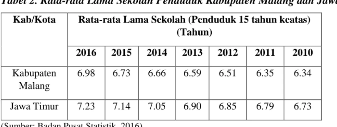Tabel 2. Rata-rata Lama Sekolah Penduduk Kabupaten Malang dan Jawa Timur. 