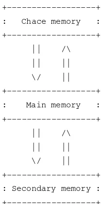 Gambar 6.2 : Hubungan chace memori, memori utama dan memori sekunder. 