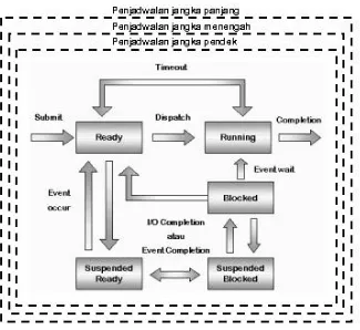 Gambar 4.2 : Tipe-tipe penjadwalan dikaitkan dengan diagram state 