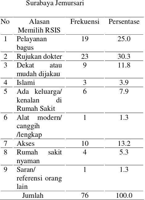 Tabel 5. Distribusi frekuensi redponden cara 