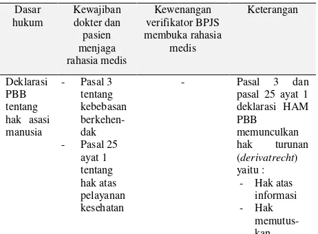 Tabel 1. Perbandingan Dasar Hukum Kewajiban Rahasia Rekam Medis 