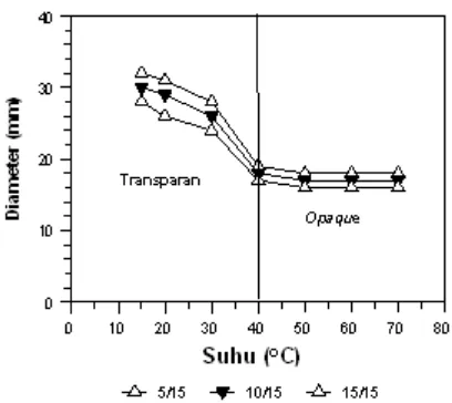 Gambar 4. Pengaruh suhu terhadap diameter hidrogel  poli (PVA -ko- NIPAAm) dengan komposisi 5/15; 10/15 dan 15/15 (% berat) hasil iradiasi dosis 10 kGy.