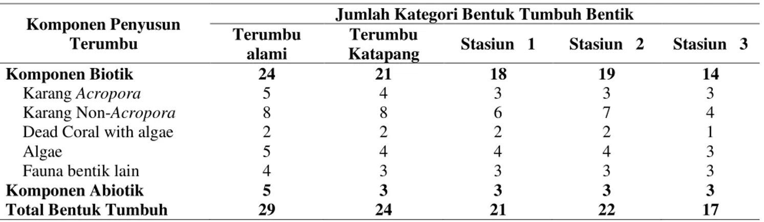 Tabel 1. Kekayaan bentuk tumbuh bentik di terumbu karang Dusun Katapang 