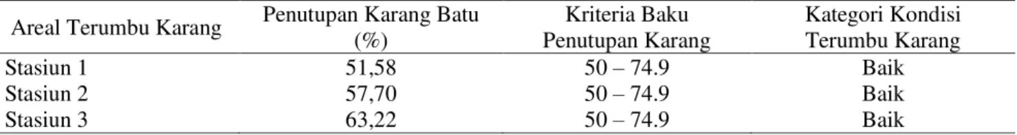 Tabel 3. Penentuan kondisi terumbu karang tepi Dusun Katapang 