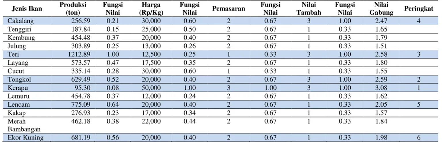 Tabel 2.   Matriks Analisis Nilai Fungsi dalam Pemilihan Komoditas  Perikanan Tangkap  Unggulan di Gugus  Pulau VIII 