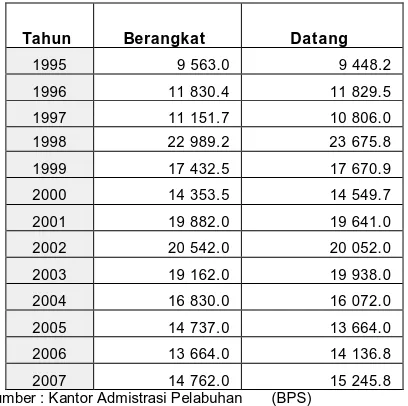 Tabel 4.3.2.2. Jumlah Penumpang Kapal di Pelabuhan Yang Diusahakan dan Tidak Diusahakan Tahun 1995 - 2007 (000) 