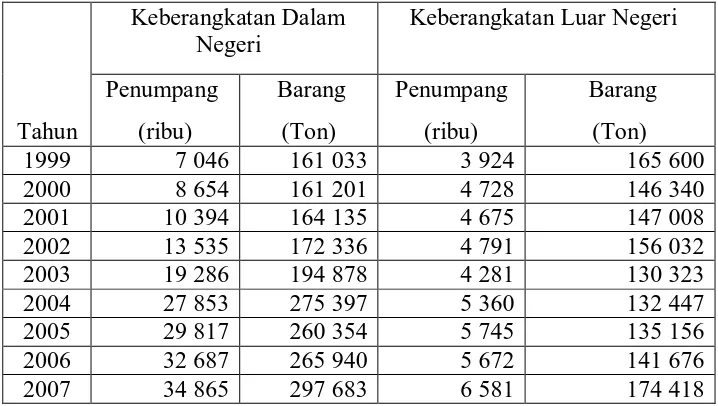Tabel 4.3.3. Jumlah Keberangkatan Penumpang dan Barang di Bandara Indonesia 