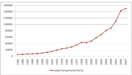 Grafik 4.4. Perkembangan GDP Sektor Transportasi (miliyar Rupiah) 
