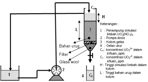 Gambar 5.  Rangkaian peralatan penentuan kecepatan migrasi uranium dalam bahan urug