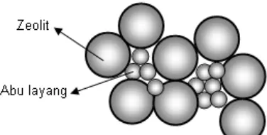 Gambar 10. Ilustrasi rongga antar partikel zeolit terisi partikel abu layang
