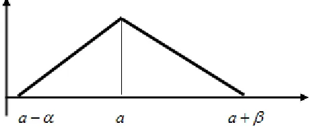 Gambar 2.2 Himpunan fuzzy : BERAT (kurva triangular)  