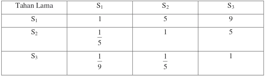 Tabel 3.4.3 Tabel Perbandingan AHP untuk criteria Bentuk dengan alternative 