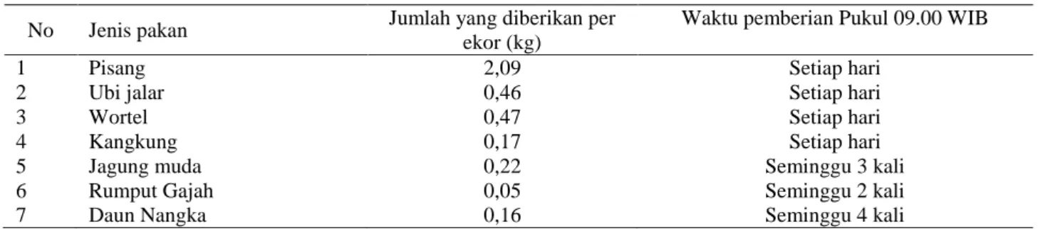 Tabel 1  Jenis dan bobot pakan yang diberikan pada anoa  