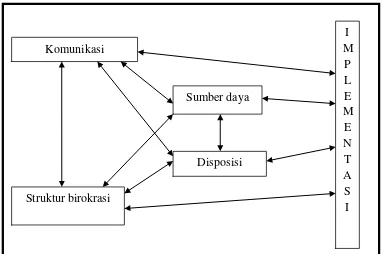 Gambar 5. Hubungan variable dalam Implementasi Program Bantuan Operasional Sekolah jenjang pendidikan Sekolah Dasar Pada Dinas Pendidikan Kabupaten Samosir