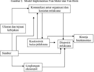Gambar 2.  Model Implementasi Van Meter dan Van Horn 