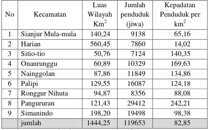 Tabel 3.1 : Jumlah dan tingkat kepadatan penduduk Kabupaten Samosir tahun 2011 